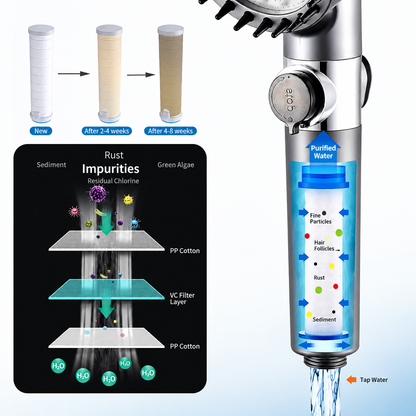 Femliving Ionic Shower Head,Purify Water for Softer Skin & Shinier Hair